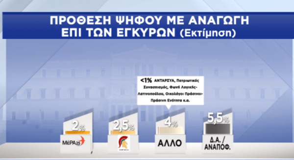 Δημοσκόπηση Pulse: Τα 4 σενάρια για την κατανομή των εδρών- Και με 9 κόμματα στη Βουλή