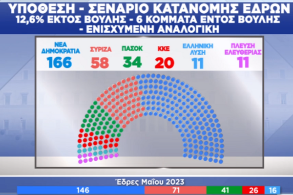 Δημοσκόπηση Pulse: Τα 4 σενάρια για την κατανομή των εδρών- Και με 9 κόμματα στη Βουλή