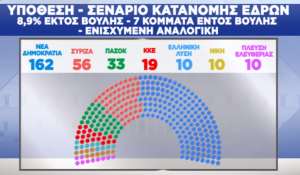 Δημοσκόπηση Pulse: Τα 4 σενάρια για την κατανομή των εδρών- Και με 9 κόμματα στη Βουλή