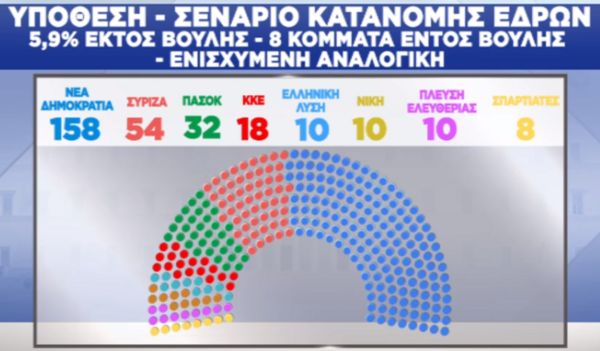 Δημοσκόπηση Pulse: Τα 4 σενάρια για την κατανομή των εδρών- Και με 9 κόμματα στη Βουλή