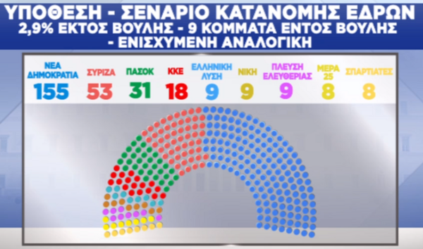 Δημοσκόπηση Pulse: Τα 4 σενάρια για την κατανομή των εδρών- Και με 9 κόμματα στη Βουλή