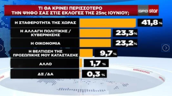 Δημοσκόπηση Pulse: Τα 4 σενάρια για την κατανομή των εδρών- Και με 9 κόμματα στη Βουλή