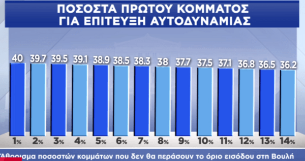 Δημοσκόπηση Pulse: Τα 4 σενάρια για την κατανομή των εδρών- Και με 9 κόμματα στη Βουλή