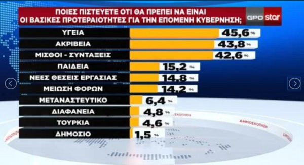 Δημοσκόπηση Pulse: Τα 4 σενάρια για την κατανομή των εδρών- Και με 9 κόμματα στη Βουλή