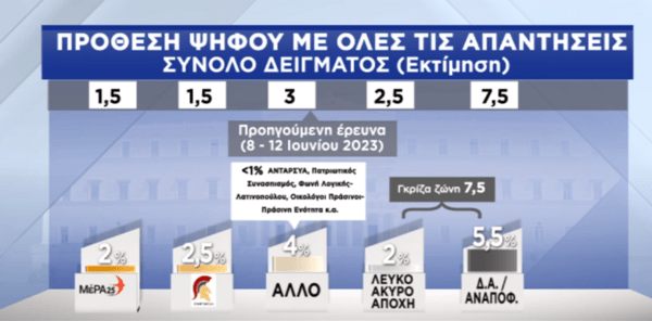 Δημοσκόπηση Pulse: Τα 4 σενάρια για την κατανομή των εδρών- Και με 9 κόμματα στη Βουλή