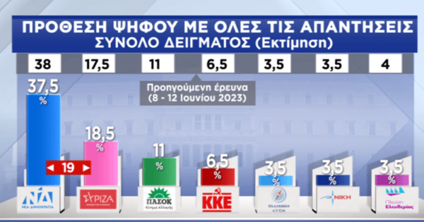 Δημοσκόπηση Pulse: Τα 4 σενάρια για την κατανομή των εδρών- Και με 9 κόμματα στη Βουλή