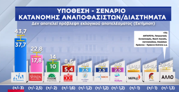 Δημοσκόπηση Pulse: Τα 4 σενάρια για την κατανομή των εδρών- Και με 9 κόμματα στη Βουλή