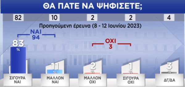 Δημοσκόπηση Pulse: Τα 4 σενάρια για την κατανομή των εδρών- Και με 9 κόμματα στη Βουλή