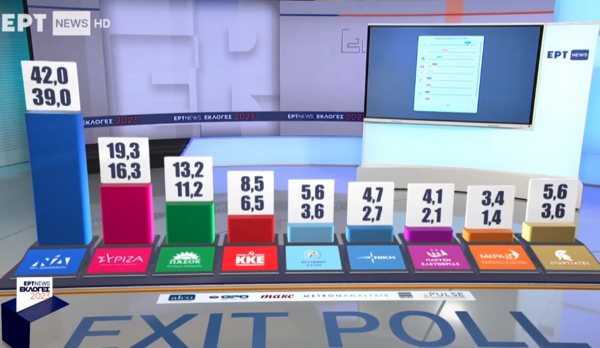 Εκλογές 2023- Το 100% του Exit Poll: 42% η Νέα Δημοκρατία - 19,3% ο ΣΥΡΙΖΑ