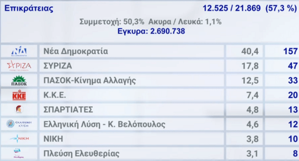 Εκλογές 2023: Τα αποτελέσματα στο 57%- Τα ποσοστά των κομμάτων