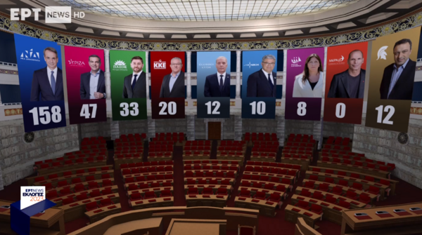 Εκλογές 2023- Το τελικό Exit Poll: 42% η Νέα Δημοκρατία, 19,3% ο ΣΥΡΙΖΑ- Οκτώ κόμματα στη Βουλή