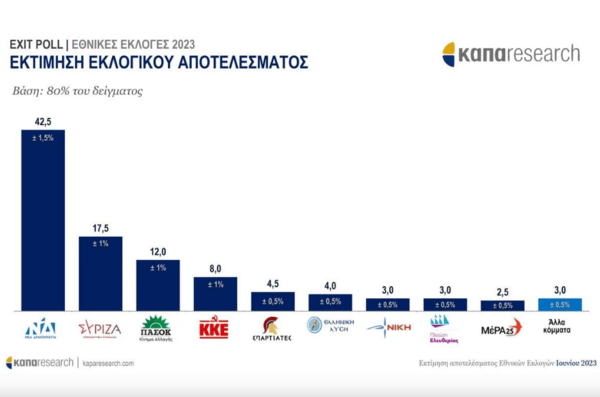 Exit Poll της Kapa Research: Διαφορά 25 μονάδες μεταξύ Νέας Δημοκρατίας και ΣΥΡΙΖΑ