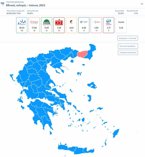 Αποτελέσματα εκλογών 2023: Στο 40,55% η ΝΔ με καταμετρημένο το 99,83% - 158 έδρες