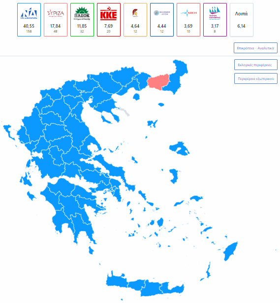 Αποτελέσματα εκλογών 2023: Η ΝΔ στο 40,55% με καταμετρημένο το 99,6%, 158 έδρες