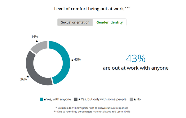  Έρευνα για την ΛΟΑΤΚΙ+ κοινότητα στην εργασία: 1 στους τρεις θέλει να αλλάξει εργοδότη - Οι φόβοι του coming out