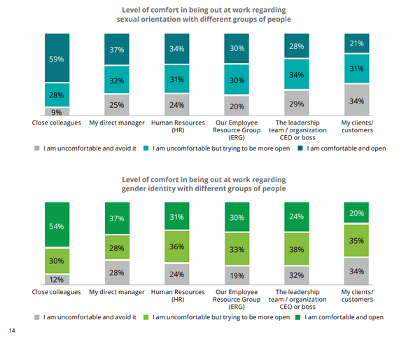 Έρευνα για την ΛΟΑΤΚΙ+ κοινότητα στην εργασία: 1 στους τρεις θέλει να αλλάξει εργοδότη - Οι φόβοι του coming out
