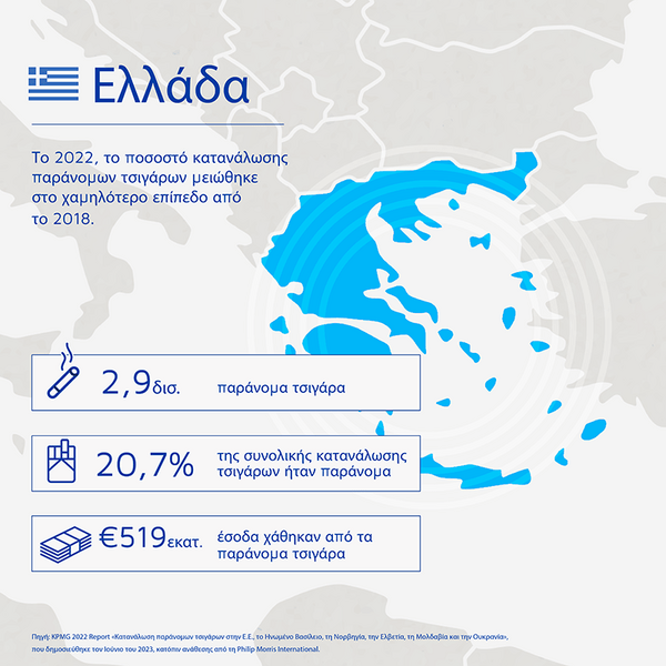 Έκθεση KPMG: Το 2022, η Ελλάδα στο χαμηλότερο επίπεδο κατανάλωσης παράνομων τσιγάρων από το 2018