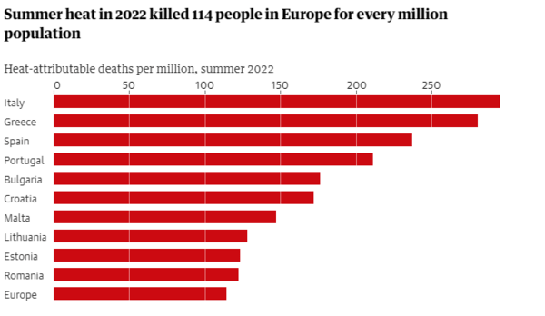 Καύσωνας: Περισσότεροι από 61.000 θάνατοι στην Ευρώπη το περσινό καλοκαίρι - Τα στοιχεία για την Ελλάδα