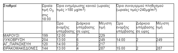 Καύσωνας «Κλέων»: Μειώστε τη χρήση ΙΧ, ανεφοδιασμός αφού δύσει ο ήλιος- Οι συστάσεις του ΥΠΕΝ