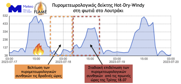 Φωτιές σε Λουτράκι και Δερβενοχώρια: Πώς οι άνεμοι θα επηρεάσουν τα πύρινα μέτωπα