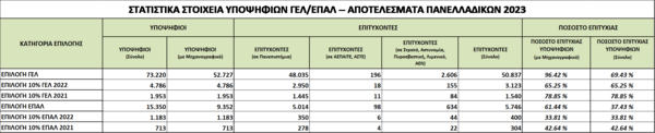 Βάσεις 2023: Οι εισακτέοι και οι σχολές με τα περισσότερα μόρια - Αναλυτικά τα αποτελέσματα