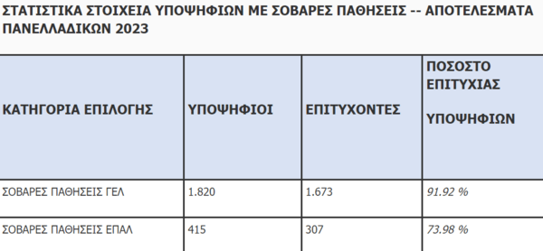 Βάσεις 2023: Οι εισακτέοι και οι σχολές με τα περισσότερα μόρια - Αναλυτικά τα αποτελέσματα