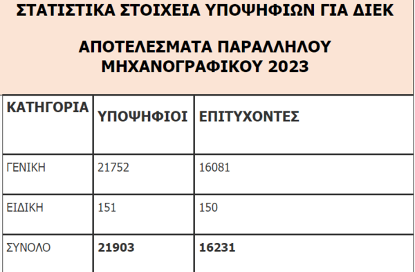 Βάσεις 2023: Οι εισακτέοι και οι σχολές με τα περισσότερα μόρια - Αναλυτικά τα αποτελέσματα