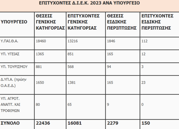 Βάσεις 2023: Οι εισακτέοι και οι σχολές με τα περισσότερα μόρια - Αναλυτικά τα αποτελέσματα