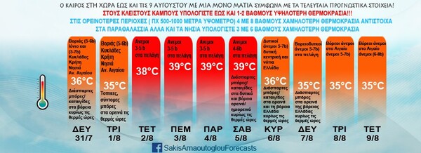 Αρναούτογλου: Ο καιρός έως τις 9/8 με μια ματιά- Πότε αναμένονται 39άρια