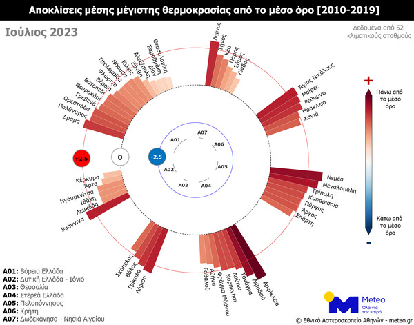 Καιρός: Ο πιο θερμός Ιούλιος για κεντρική και νότια Ελλάδα από το 2010