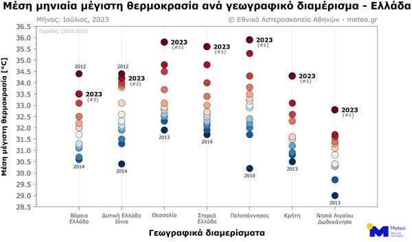 Καιρός: Ο πιο θερμός Ιούλιος για κεντρική και νότια Ελλάδα από το 2010