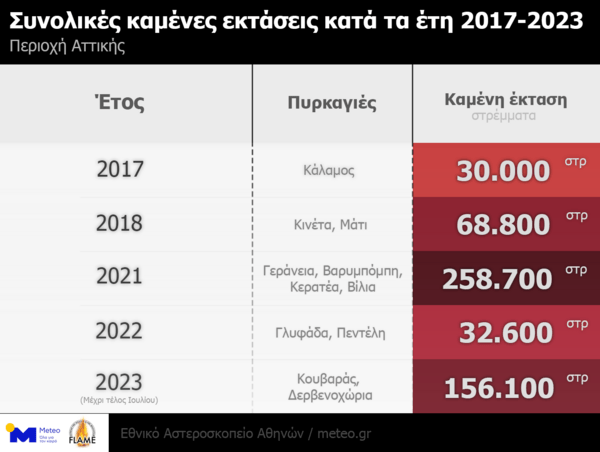 Πυρκαγιές:: Το 23% της Αττικής κάηκε τα 7 τελευταία χρόνια