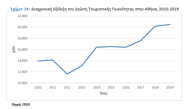 Αθήνα: «Τουριστικό πάρκο» ή προορισμός πολιτισμού με πραγματικούς κατοίκους;