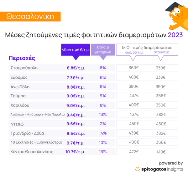 Ενοίκια φοιτητές