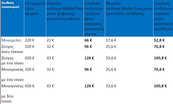 Market Pass: Πότε ανοίγει η πλατφόρμα - Ποιοι οι δικαιούχοι, πώς γίνονται οι αιτήσεις και αναλυτικά παραδείγματα 