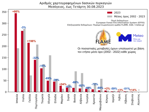 Φωτιές- Meteo: Περισσότερα από 1.600.000 στρέμματα έχουν καεί στην Ελλάδα