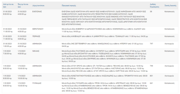 Διακοπές ρεύματος σήμερα σε 6 περιοχές στην Αττική