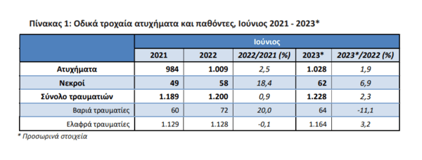 ΕΛΣΤΑΤ: 62 νεκροί, 1.164 τραυματίες από τροχαία τον Ιούνιο - Αύξηση σε σχέση με πέρυσι