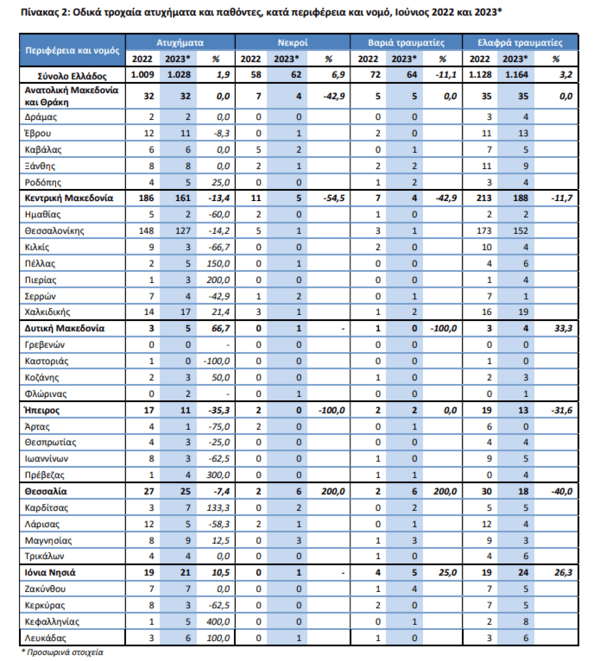 ΕΛΣΤΑΤ: 62 νεκροί, 1.164 τραυματίες από τροχαία τον Ιούνιο - Αύξηση σε σχέση με πέρυσι