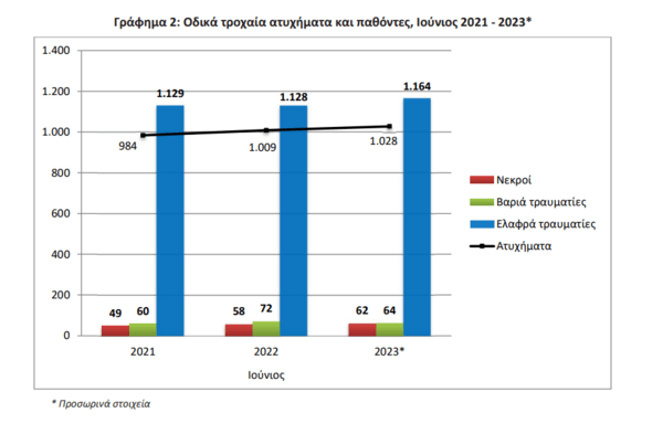 ΕΛΣΤΑΤ: 62 νεκροί, 1.164 τραυματίες από τροχαία τον Ιούνιο - Αύξηση σε σχέση με πέρυσι