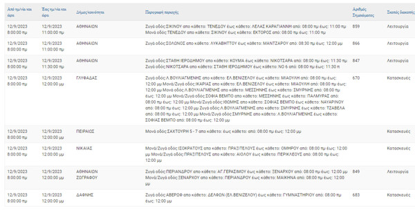 Διακοπές ρεύματος σήμερα σε 7 περιοχές στην Αττική 