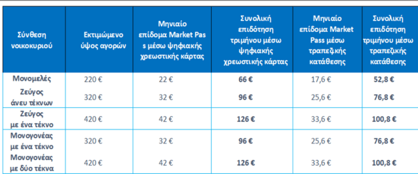 Άνοιξε η πλατφόρμα για το market pass- 12 ερωτήσεις και απαντήσεις