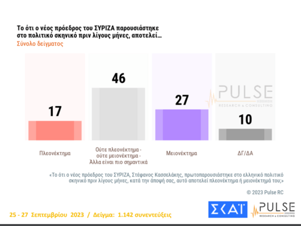 Τι έδειξαν οι δημοσκoήσεις Pulse και Metron Analysis