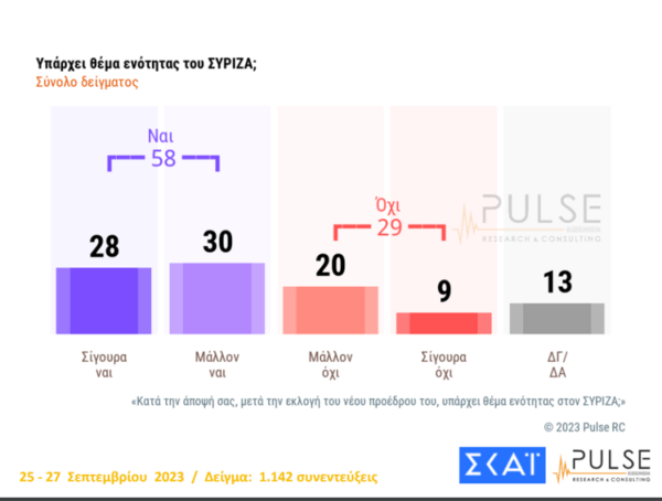 Τι έδειξαν οι δημοσκoήσεις Pulse και Metron Analysis