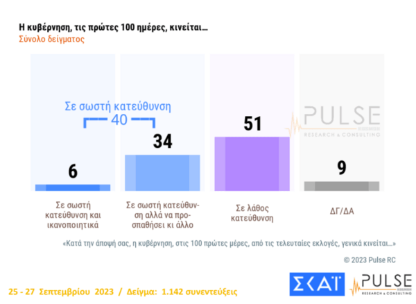 Τι έδειξαν οι δημοσκoήσεις Pulse και Metron Analysis