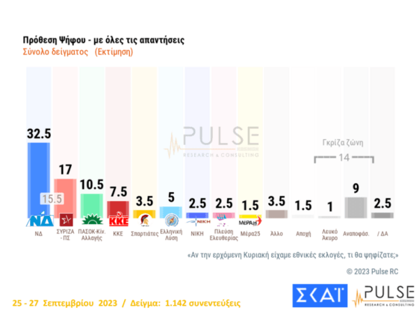 Τι έδειξαν οι δημοσκoήσεις Pulse και Metron Analysis