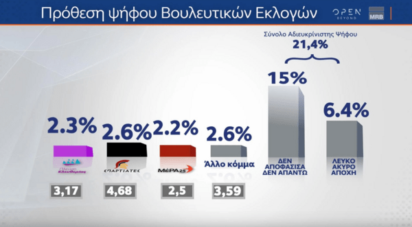 Δημοσκόπηση MRB: Μεγάλο προβάδισμα ΝΔ αλλά και δυσαρέσκεια για τη διαχείριση των φυσικών καταστροφών