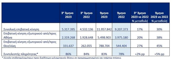 Η AEGEAN ανακοινώνει το νέο «Χειμερινό Πρόγραμμα 2023/2024» και προσφέρει νέες, αυξημένες επιλογές στους επιβάτες της