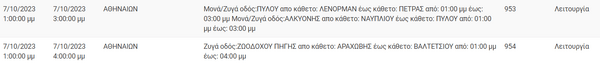 Διακοπές ρεύματος σήμερα σε επτά περιοχές της Αττικής