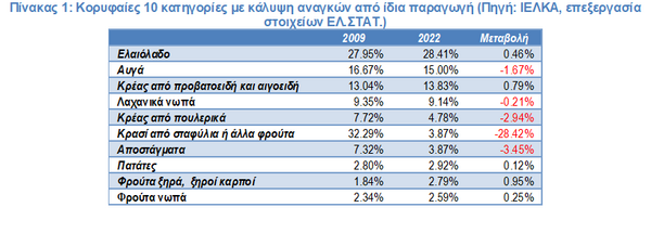 ΙΕΛΚΑ: Οι Έλληνες άλλαξαν καταναλωτικές συνήθειες για να μειώσουν δαπάνες